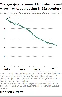 Age gap between husbands and wives in the United States.