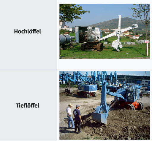 Screenshot von Wikipedia, der zwei Bagger zeigt. Neben den Baggern ist jeweils eine Überschrift "Hochlöffel" und "Tieflöffel".