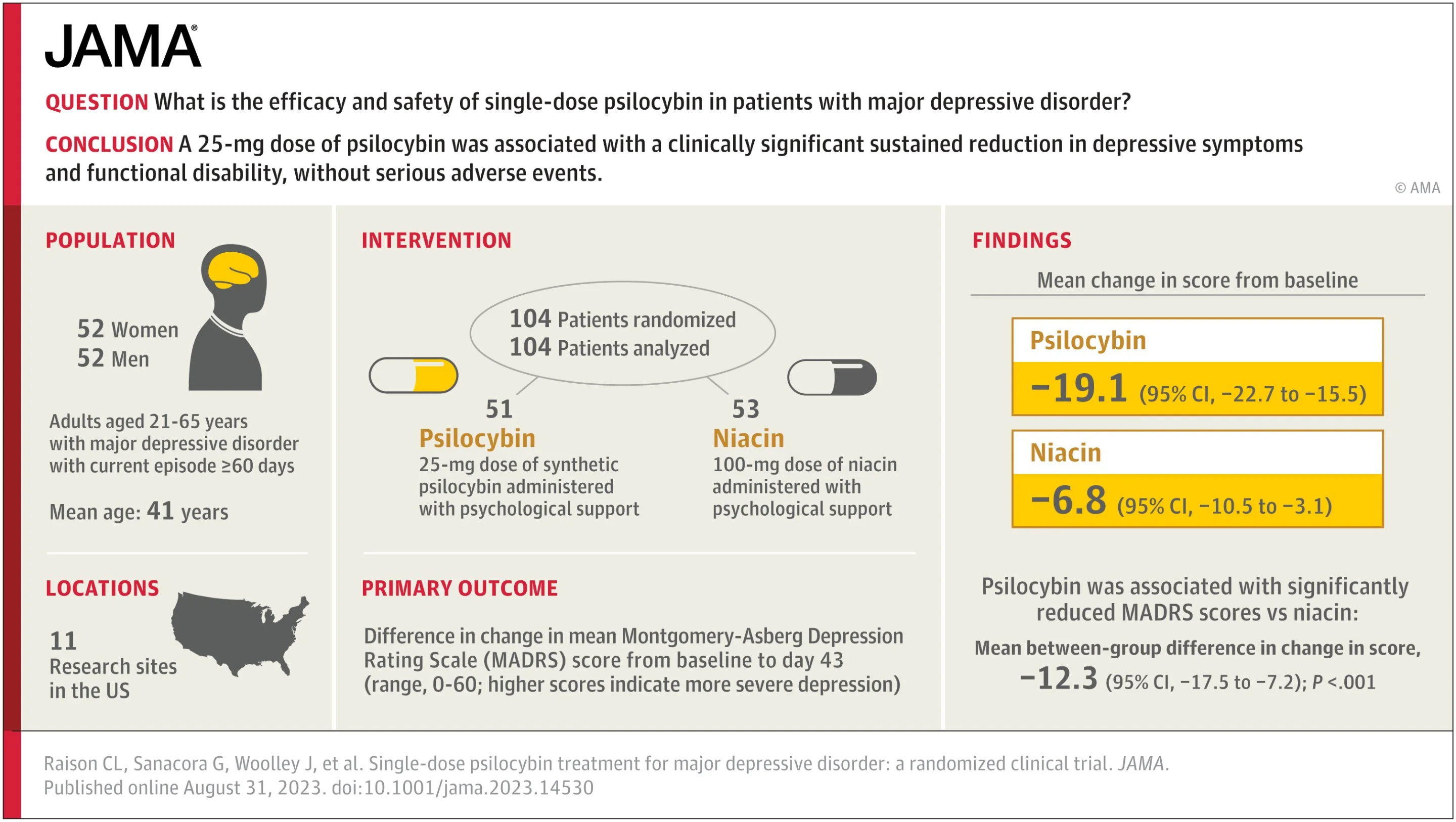 Study suggests single dose of psilocybin safe and effective as treatment for major depressive disorder