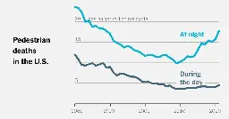Why Are So Many American Pedestrians Dying at Night?