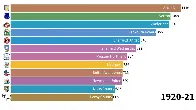 English Football League/Premier League All time points table (1888-) - YouTube