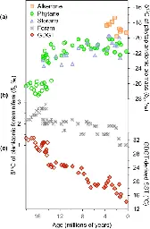 Continuous sterane and phytane δ13C record reveals a substantial pCO2 decline since the mid-Miocene - Nature Communications