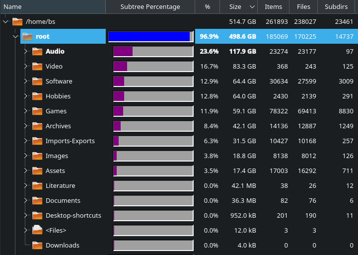 Qdirstat scan of "~/root/"