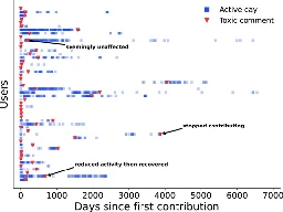 Toxic comments are associated with reduced activity of volunteer editors on Wikipedia