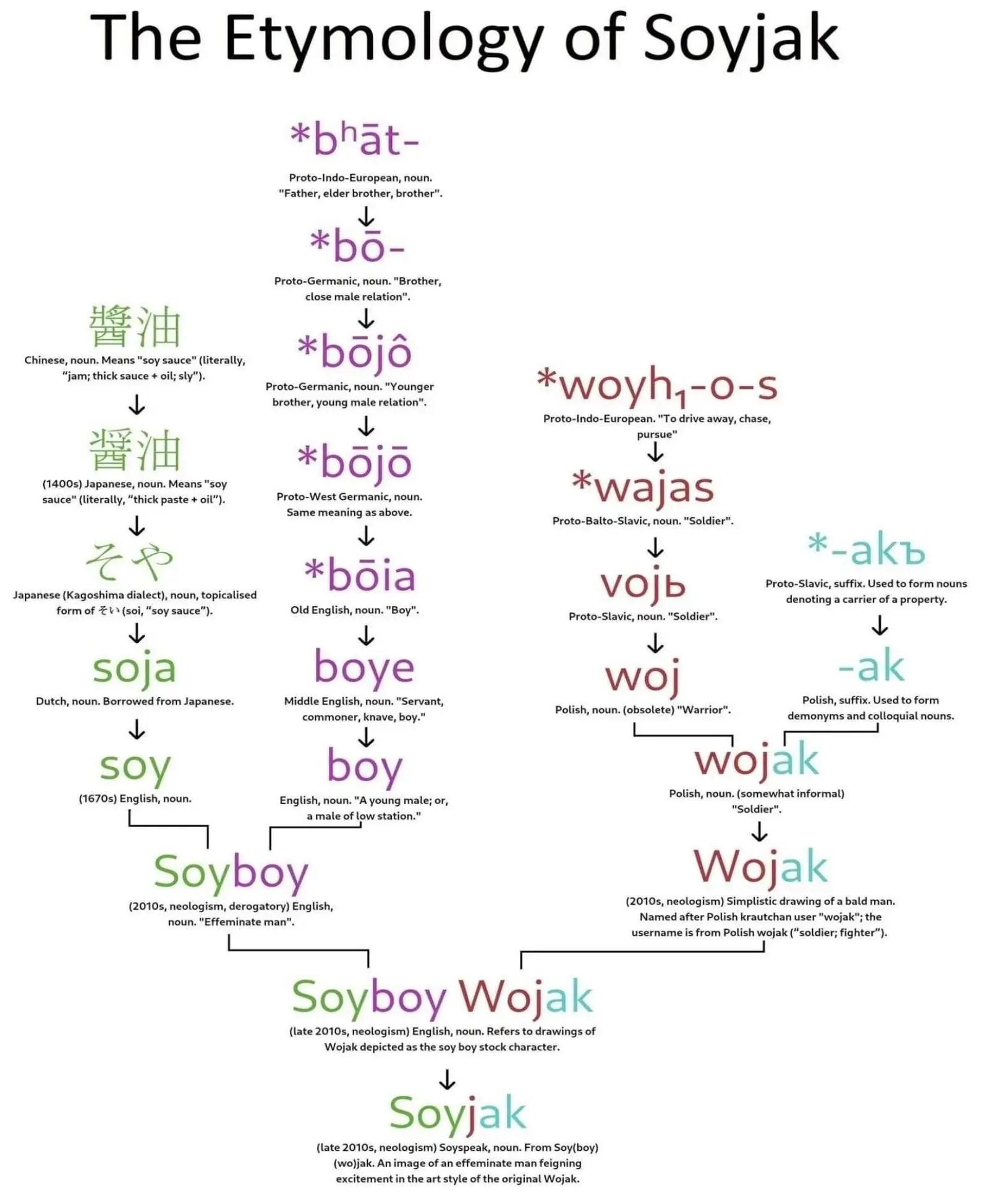 Soyjak linguistic tree