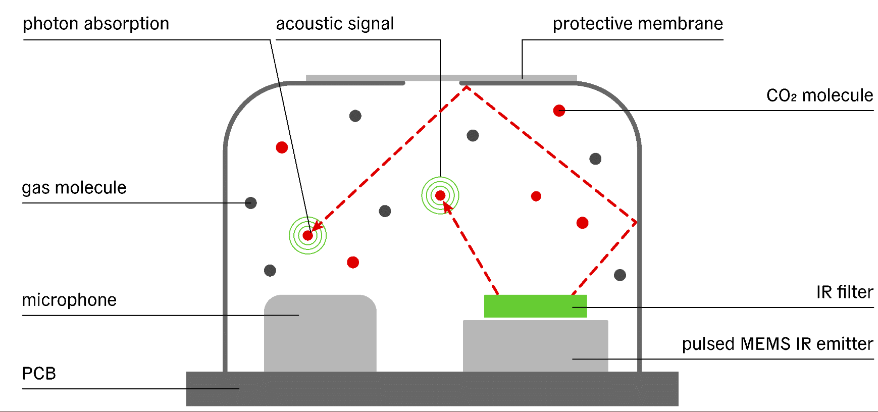 Principle of the CO2 sensor via photoacoustic sensing