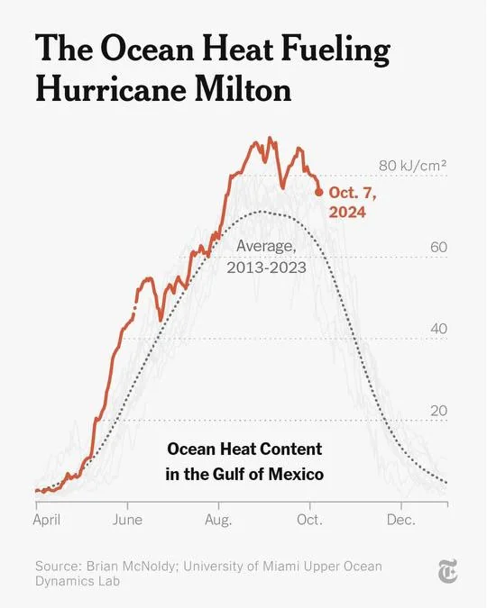 The Ocean Heat Fueling Hurricane Milton