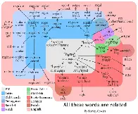 A representation of words derived from Latin