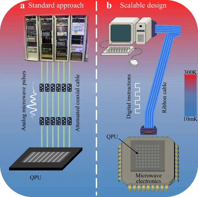 A cryogenic on-chip microwave pulse generator for large-scale superconducting quantum computing - Nature Communications