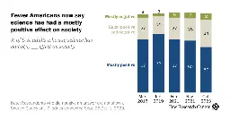 Americans’ Trust in Scientists, Positive Views of Science Continue to Decline