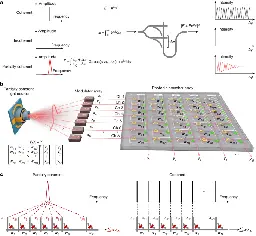 Partial coherence enhances parallelized photonic computing - Nature