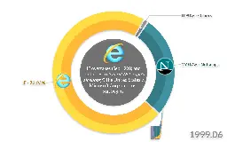 Desktop Browsers Market Share | PlotAPI.com