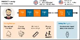 How people wake up is associated with previous night’s sleep together with physical activity and food intake - Nature Communications