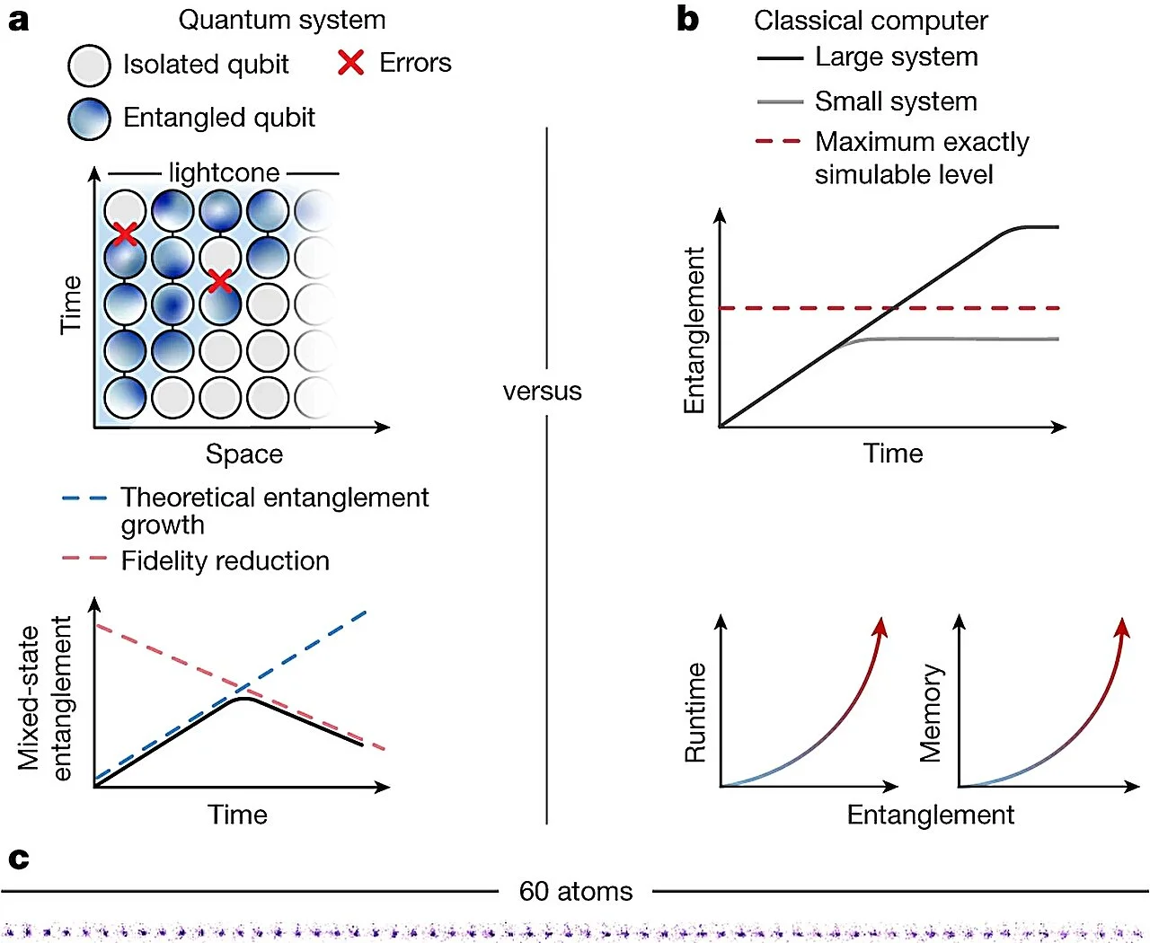 New method uses classical computers to check accuracy of complex quantum systems