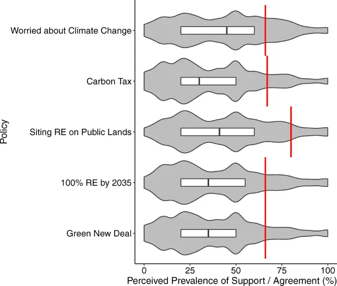 Americans experience a false social reality by underestimating popular climate policy support by nearly half - Nature Communications