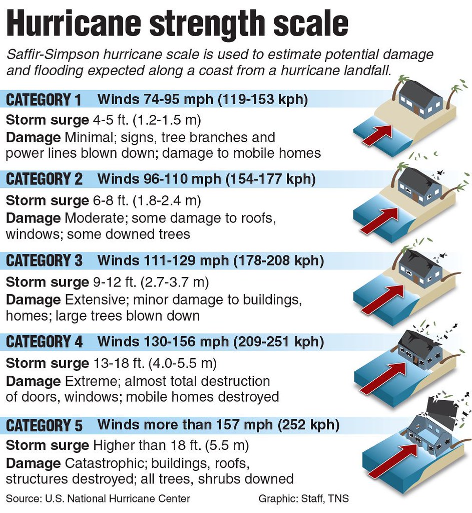 Hurricane Category Strength Scale