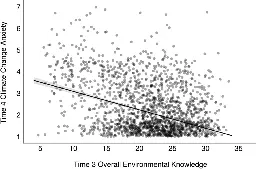 Environmental knowledge is inversely associated with climate change anxiety - Climatic Change